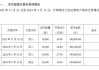 泓博医药(301230.SZ)：鼎泰海富持股比例降至5%以下