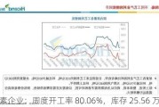 尿素企业：周度开工率 80.06%，库存 25.56 万吨