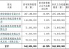 蓝河控股公布出售1.59亿股威华达控股股份