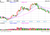 午评：纯碱涨超9% 集运指数涨超8% 沪金首次突破600元
