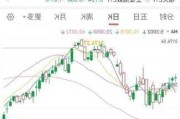 A股市场持续下跌趋势