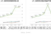 华利集团：2023年年度权益分派每10股派12元（含税）