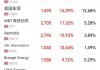 休斯敦能源盘中异动 急速拉升5.07%