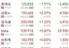 标普纳指跌幅一年半最深，VIX暴涨22%，特斯拉和芯片股重挫，短期美债拉涨