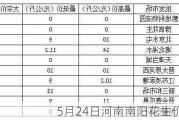 5月24日河南南阳花生价格行情