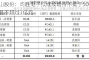 香山股份：均胜电子拟继续增持不低于5000万元且不超过1亿元