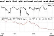 美元兑日元升至152，为7月31日以来首次