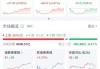 7月31日A股指数早盘集体走高，沪指涨1.79%，创业板指涨3.33%