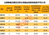 社保基金2024年新进名单曝光，10股业绩增超50%！