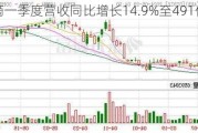 滴滴一季度营收同比增长14.9%至491亿元