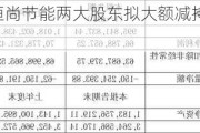 不超6%！恒尚节能两大股东拟大额减持 净利增速持续承压