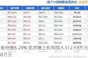 浩物股份跌6.29% 龙虎榜上机构买入312.13万元 卖出86.88万元