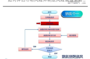 如何评估市场风险并制定风险管理策略