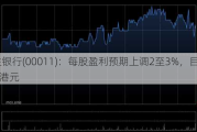 恒生银行(00011)：每股盈利预期上调2至3%，目标价109港元