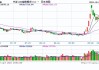 股指期货震荡上行 IC主力合约涨1.54%