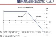 投资管理(00605)：港佳商业签订382.5万港元累计认沽期权合约