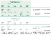 理文造纸(02314)注销32.1万股已回购股份