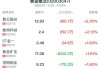 钼概念盘中拉升，金钼股份涨2.35%