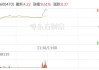 A股磷化工板块走强 六国化工涨超8%