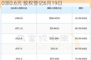 七一二(603712.SH)：2023年权益分派10派0.6元 股权登记6月19日