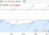 欧股开盘 英国富时100指数跌0.3%