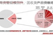 券商资管规模回升，固收类产品贡献增量