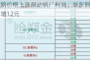 沙钢废钢价格上涨带动钢厂利润：华东钢厂周环比利润增12元