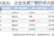 海新能科：高管降薪，股价年内跌超四成