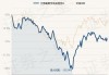 中欧阿尔法混合C：净值0.6244元下跌1.28%，近6个月收益率为-4.39%