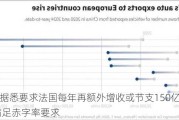 欧盟据悉要求法国每年再额外增收或节支150亿欧元 以满足赤字率要求