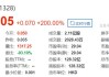 金涌投资早盘涨超35% 公司近日以近3亿元作出三项投资