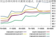 同业存单利率年内累降30基点，后续下行空间有限