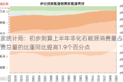 国家统计局：初步测算上半年非化石能源消费量占能源消费总量的比重同比提高1.9个百分点