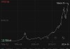 标普500指数：仅30%成分股跑赢大盘，科技股推动年内上涨12%