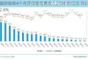 中国财险前4个月原保险保费收入2104.95亿元 同比增加2.8%