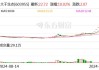 涨疯了！“卖身”卖出9个涨停？大千生态股价20日飙升168.56%