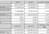 三德科技：总计回购约499万股