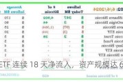 比特币 ETF 连续 18 天净流入，资产规模达 623 亿美元