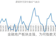 金融地产板块走强，为何指数无动于衷？