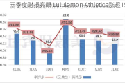 三季度财报亮眼 Lululemon Athletica涨超15%