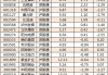 *ST合泰触及跌停 北向资金减持8.95万股