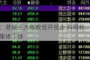 快讯：港股三大指数低开低走 科网股、汽车股集体下挫