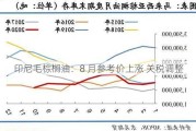 印尼毛棕榈油：8 月参考价上涨 关税调整