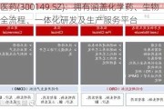 睿智医药(300149.SZ)：拥有涵盖化学药、生物药的全流程、一体化研发及生产服务平台