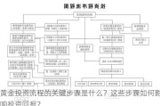 黄金投资流程的关键步骤是什么？这些步骤如何影响投资回报？