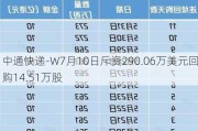 中通快递-W7月10日斥资290.06万美元回购14.51万股