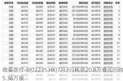 微泰医疗-B(02235.HK)7月3日耗资20.8万港元回购5.36万股