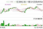 信测标准：累计回购约545万股