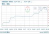 白糖市场分析：广西加工糖价差扩大 国际糖价下跌预期增强