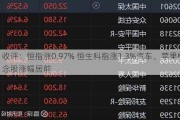 收评：恒指涨0.97% 恒生科指涨1.3%汽车、苹果概念股涨幅居前